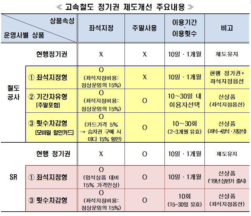 내달 KTX 정기권으로 주말에도 이용…10월엔 지정석도 가능(종합) - 2