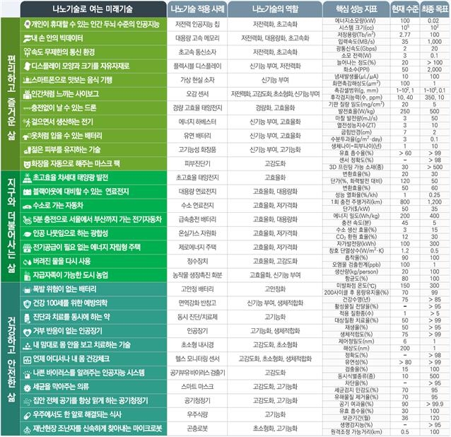 제3기 국가나노기술지도 전략적 기술지도