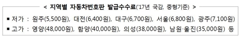 자동차번호판 발급수수료 최대 8.7배차…권익위 "원가 공개하라" - 2