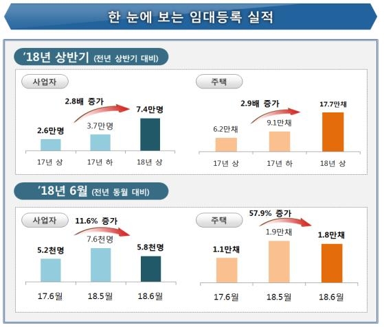 올 상반기 신규 임대사업자 7만4천명…1년 전 비해 2.8배↑ - 1