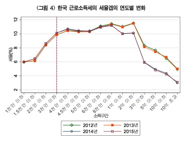 "한국 잠재세수손실 55조…중산층 세금 너무 깎아줬다" - 1