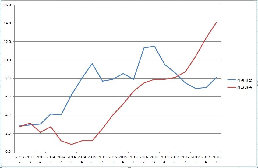 예금은행의 가계대출·기타대출 증가율. 전년동기 대비 기준