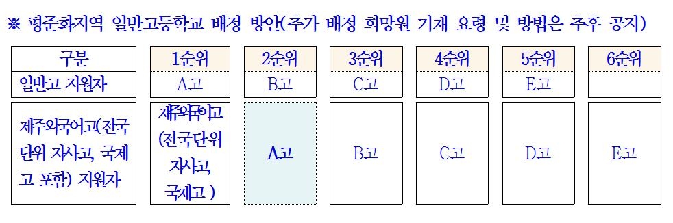 제주외고와 제주시 평준화 일반고 동시지원 가능 - 2