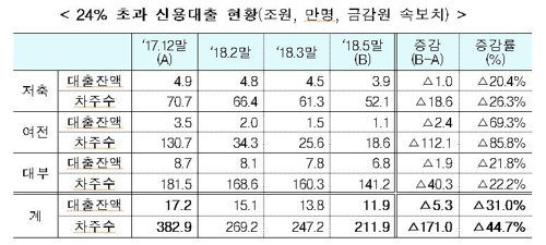 최고금리 인하로 연24% 넘는 대출자 올들어 171만명 줄어 - 1