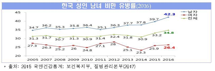 '아침 거르고, 잦은 회식' 한국 남성 42.3% 비만 - 1