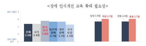 중앙부처 장애인공무원 4천967명…고위직은 9명 불과 - 6