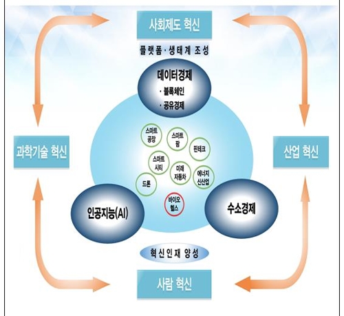 정부 8대 선도사업에 바이오헬스 추가…혁신성장에 5조 전략투자 - 2