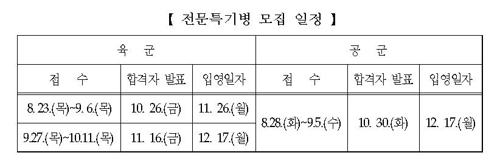 전문특기병 모집 일정