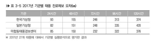 2017년 한미일 기관별 태풍 진로예보 오차