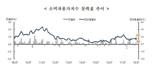 소비자물가지수 등락률