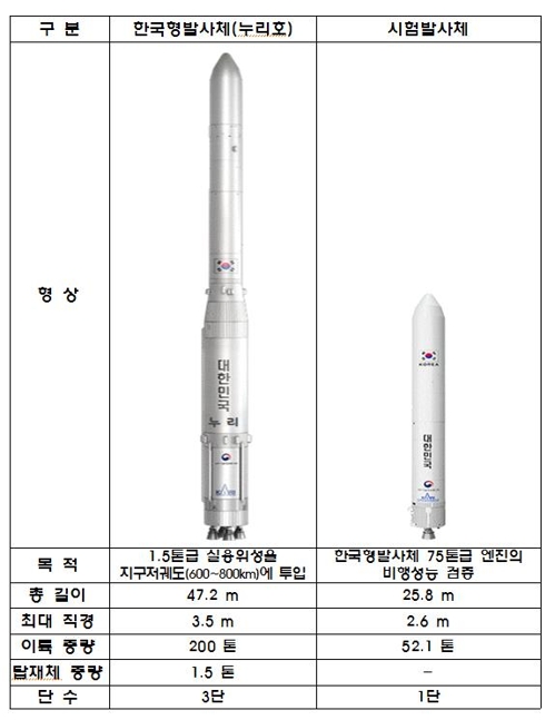 한국형발사체(누리호)와 시험발사체 비교