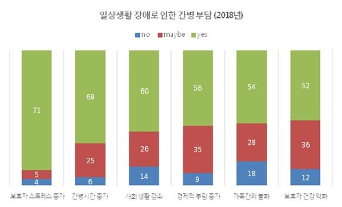 치매 보호자 47% "간병 위해 직장 관두거나 근로시간 줄여" - 2