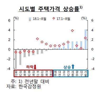 한국은행이 본 서울 집값 상승 3가지 이유 - 2