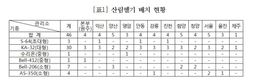 산림청 산림 헬기 정비 인력, 항공기당 1.7명 불과 - 2