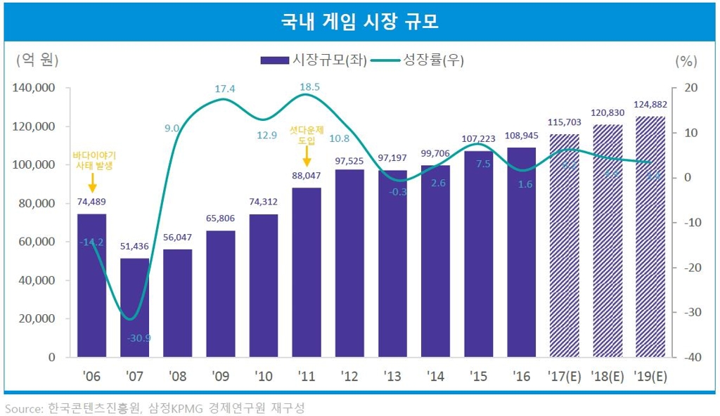 "국내 게임시장 성숙기…M&A로 경쟁력 확보해야" - 1