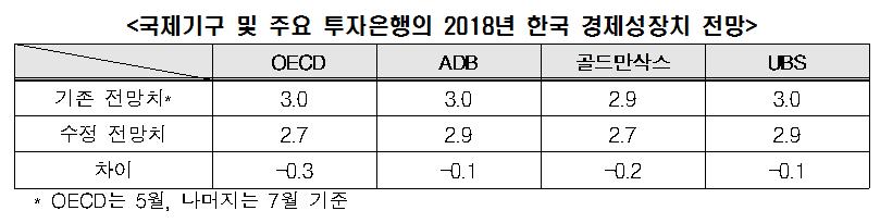 기업들 경기전망 소폭 개선에도 여전히 '부정적' - 2
