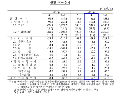 경상수지 최장 78개월 연속 흑자…여행수지 적자 7개월만에 최대(종합) - 4