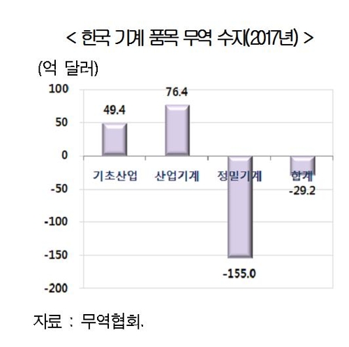"정밀기계 무역적자 155억불…미래 고부가 기술 확보해야" - 2