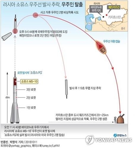 (서울=연합뉴스) 반종빈 기자 = 카자흐스탄 바이코누르 우주기지에서 11일 오전(모스크바 시간) 러시아 소유스 유인 우주선을 발사하는 과정에서 로켓 발사체 엔진 고장으로 우주선이 추락하는 사고가 발생했다. 우주선에 탑승했던 러시아와 미국 우주인 2명은 비상착륙을 시도해 생존했다.