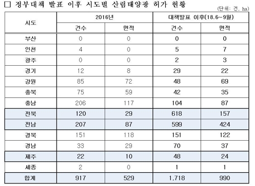 "산림 태양광 규제 앞두고 허가면적 급증…4개월새 1천ha 육박" - 2