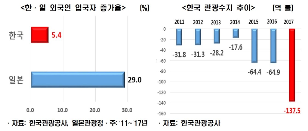 "일본처럼 관광산업 키워야"…한경연, 문체부에 건의 - 2