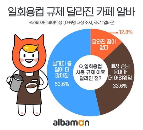 카페 알바생 87% "일회용 컵 사용 규제로 더 힘들어졌다" - 2