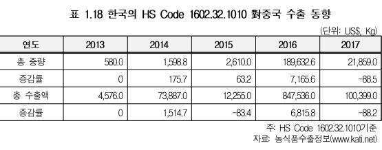 삼계탕 대중 수출액
