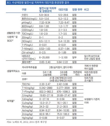 한국환경정책평가연구원의 합천호 환경조사 결과