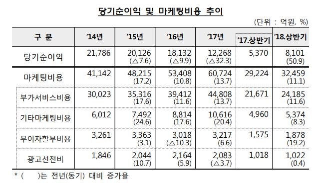 카드업계 당기순이익 및 마케팅비용 추이