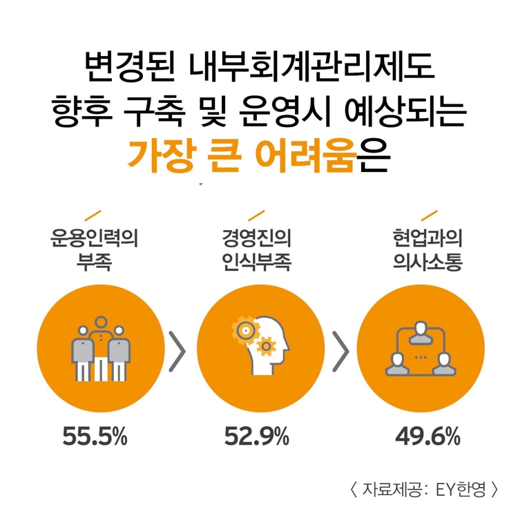 기업 회계담당 74% "새 내부회계관리제 투명성 증대 기대" - 2