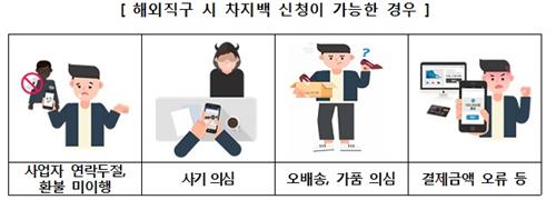 해외직구 '차지백' 서비스 신청 가능 사례
