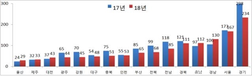 보행 교통사고 사망자 추이