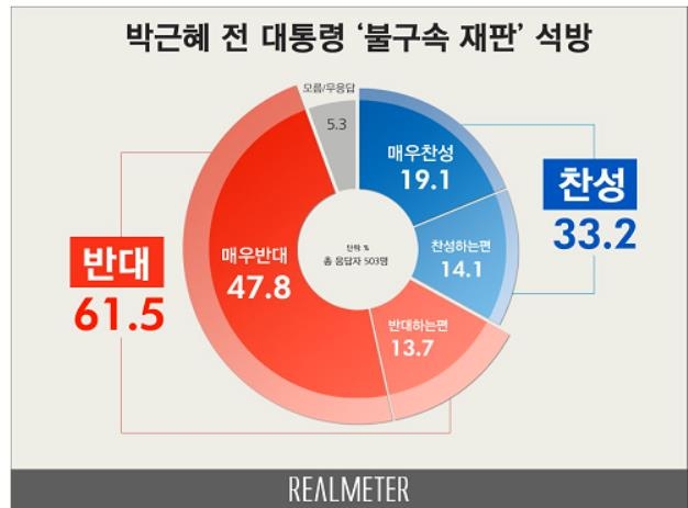 박근혜 석방·불구속 재판…반대 62% vs 찬성 33%