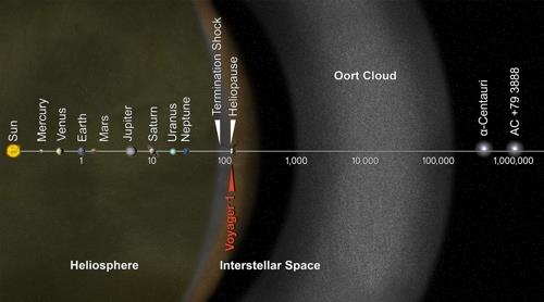 태양계 경계도. 태양권 계면 밖을 오르트 구름이 감싸고 있다.