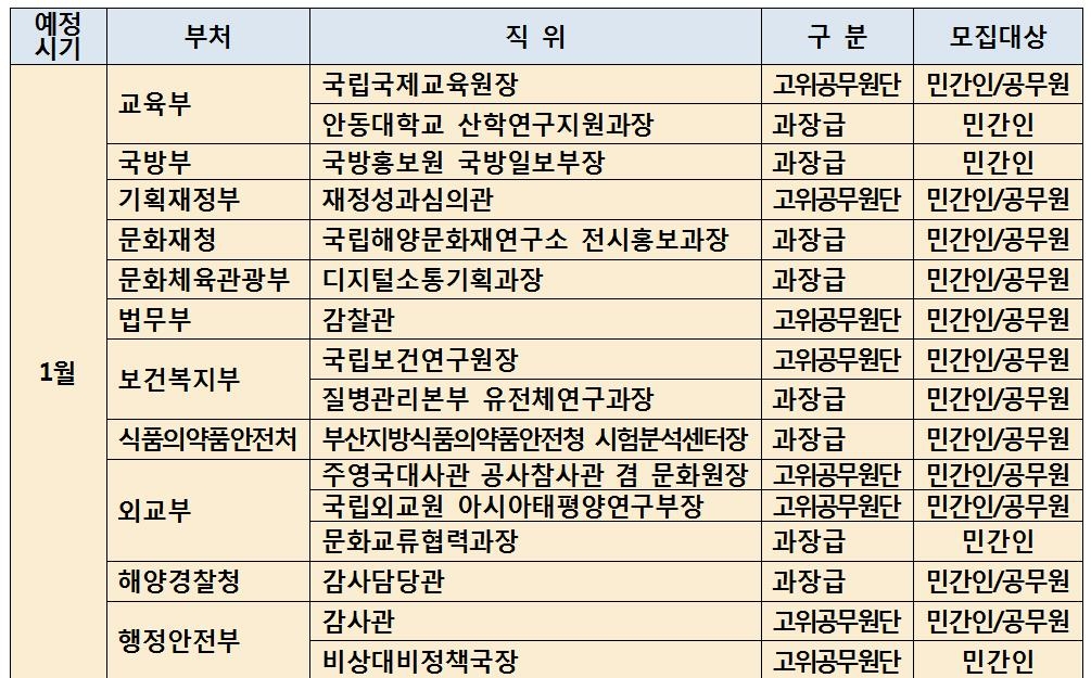 정부 22개 부처, 내년 상반기에 '개방형 직위' 37명 모집 - 2