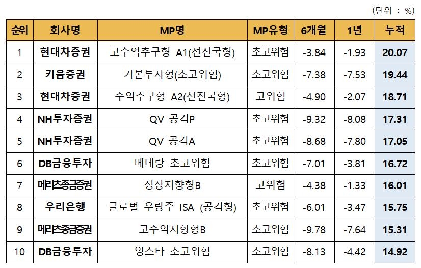 MP별 누적수익률 순위