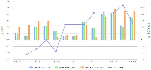 종합 BMSI 추이