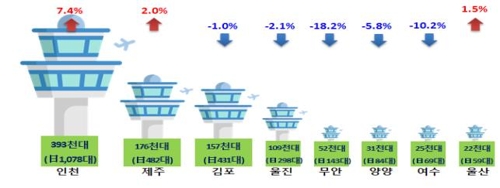 관제탑별 하루 평균 교통량(작년 대비 증감률 표시)