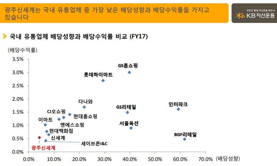 KB자산운용이 광주신세계에 보낸 주주서한