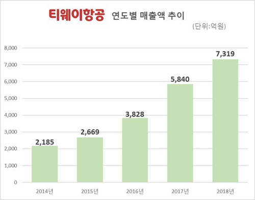 티웨이항공 연도별 매출액 추이