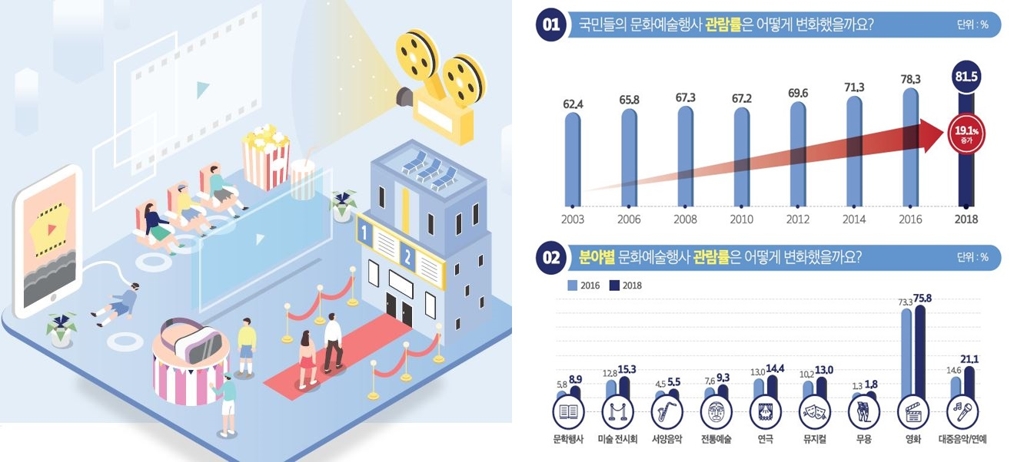 2018년 문화향수실태조사