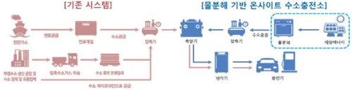 친환경충전소 개념도