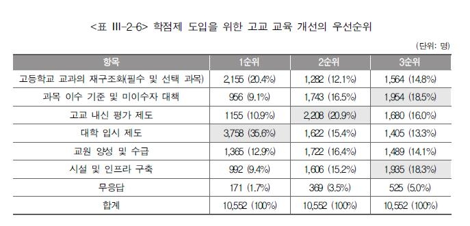 "고교학점제 도입하려면 우선 대입제도·내신평가 개선해야" - 2