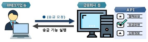 은행 오픈 API 예시