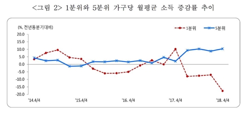 소득분배 집계후 최악…하위20% 소득 18%↓ 상위20%는 10%↑ - 4