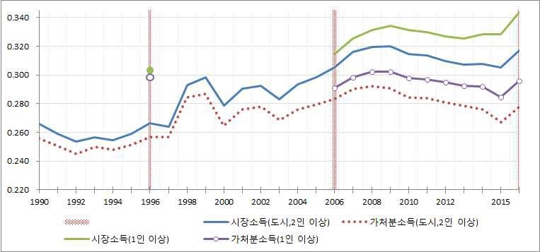 한국의 지니계수 변화 추이