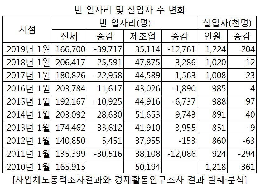 빈 일자리 88개월만에 최대폭 감소…"노동력 수요 줄어든 상황" - 2
