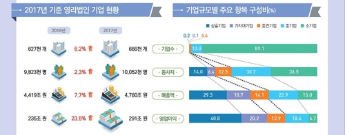 출처: 통계청 '영리법인 기업체 행정통계'