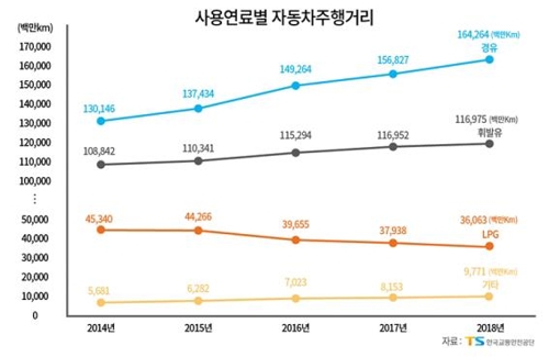 2018년 사용연료별 자동차 주행거리 그래프