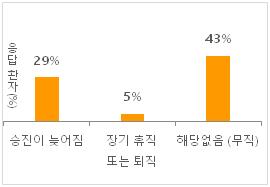 류머티즘 관절염 진단 후 직장 경력 변화